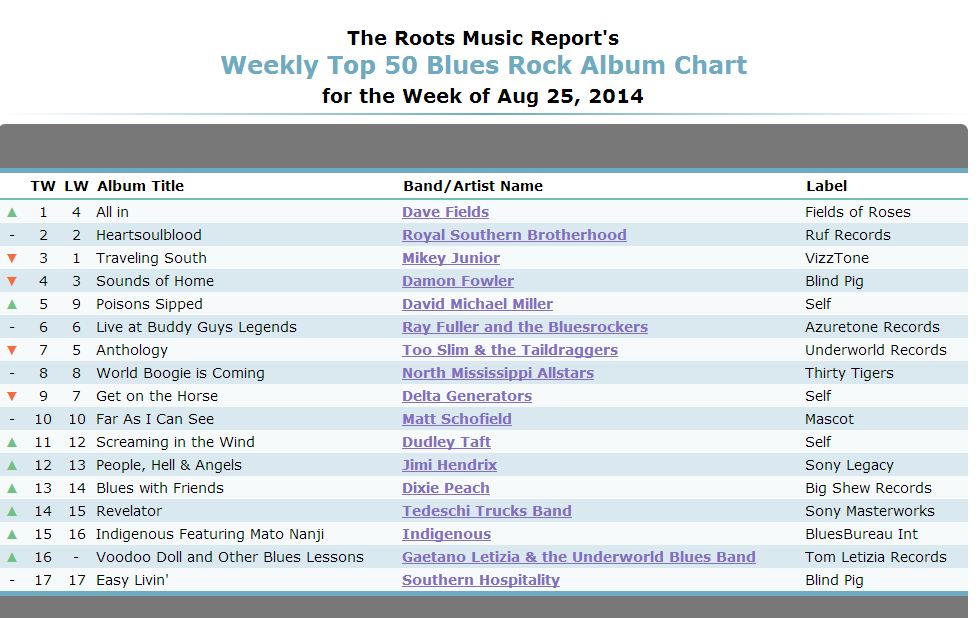 Blues Rock Charts