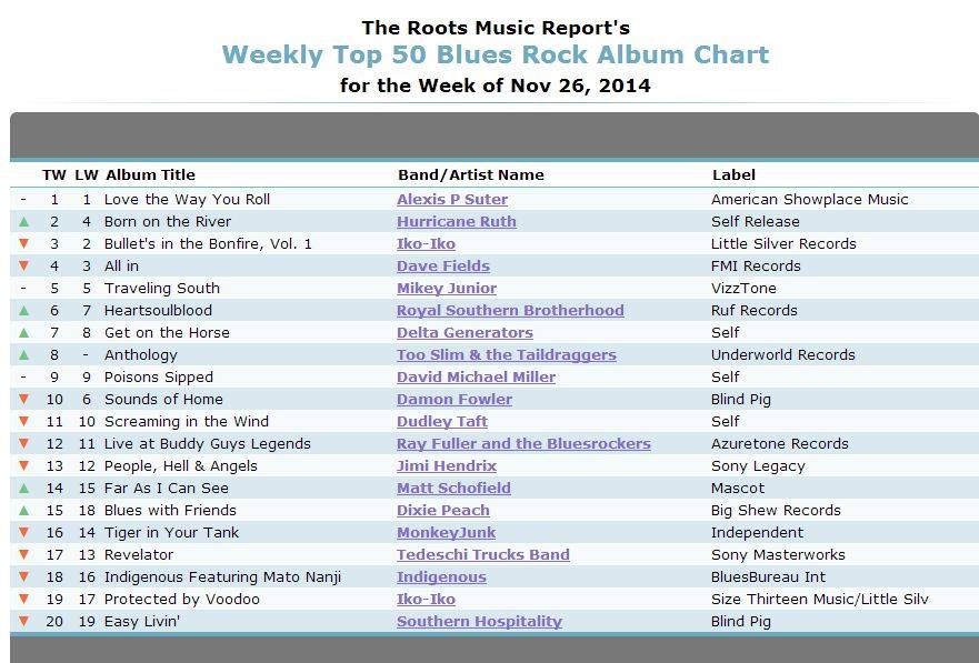 Blues Rock Charts